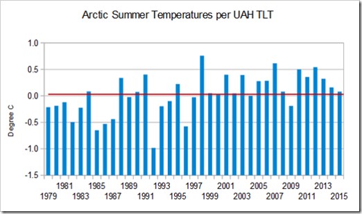 Arctic summer temperatures UAH