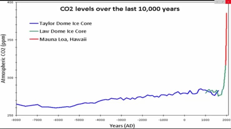 CO2 8000 år Antarctica