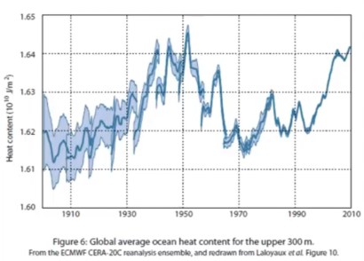 Havens energiinnehåll