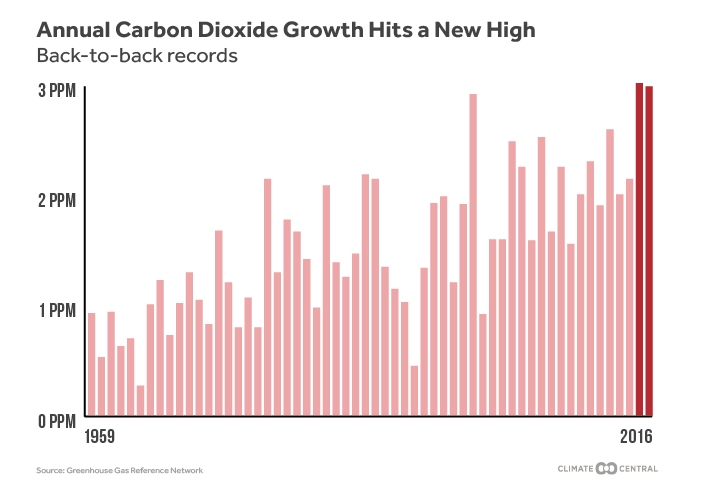 3_9_17_Brian_AnnualCO2Growth3_(1)_720_492_s_c1_c_c