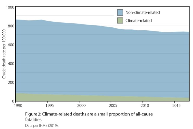 Proportion klimatrelaterade dödsfall