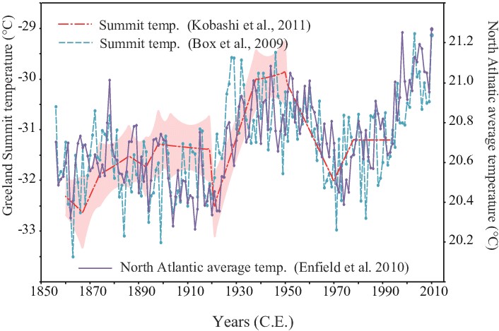 Greenland Summit och Norra Atlanten