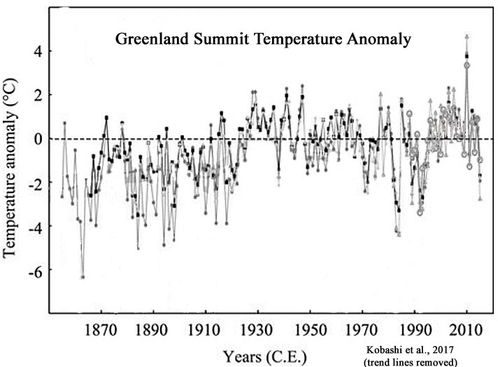 Greenland Summit Temperature Anomaly