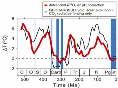 CO2, temp och solintensitet