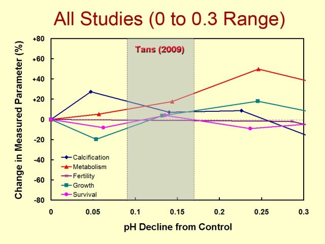 Försurning och marina organismer