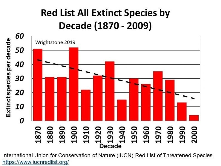 Red list, extinct species