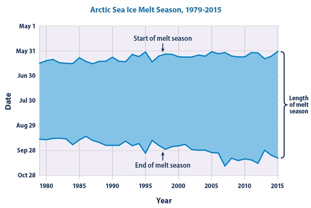 Starten av smältsäsongen